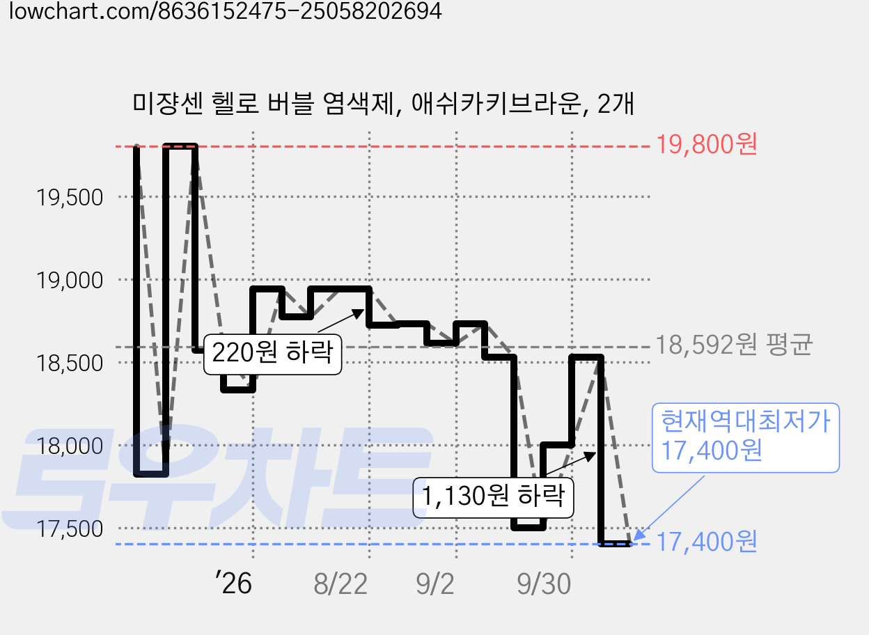 미쟝센 헬로 버블 염색제, 애쉬카키브라운, 2개 가격 변동 차트, 현재가 17,400원, 역대최저가