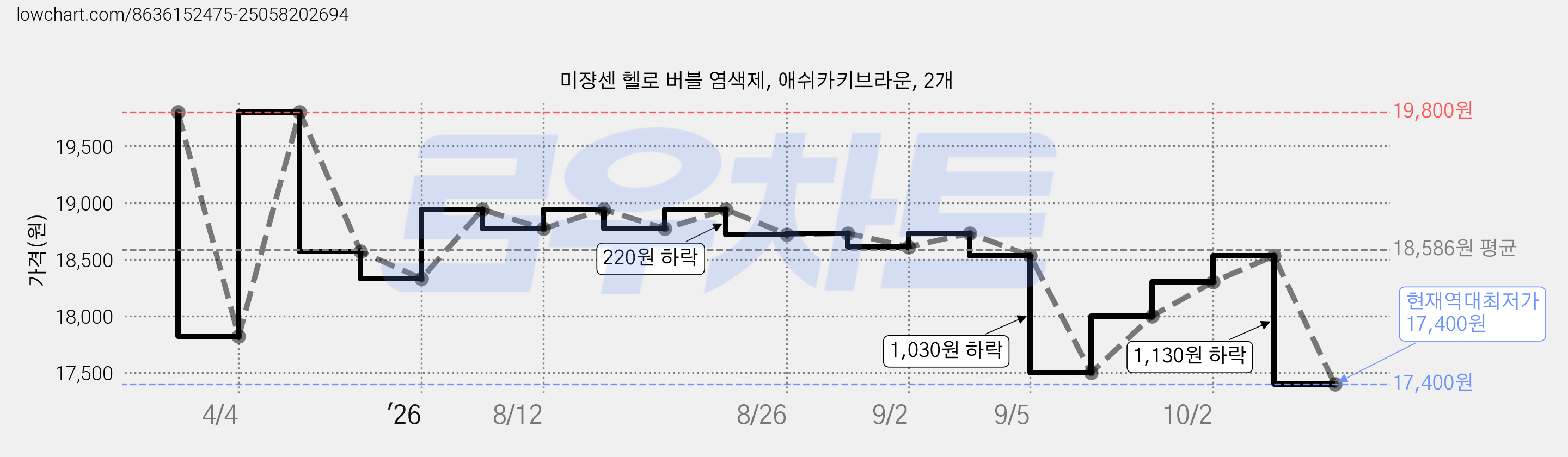 미쟝센 헬로 버블 염색제, 애쉬카키브라운, 2개 가격 변동 차트, 현재가 17,400원, 역대최저가