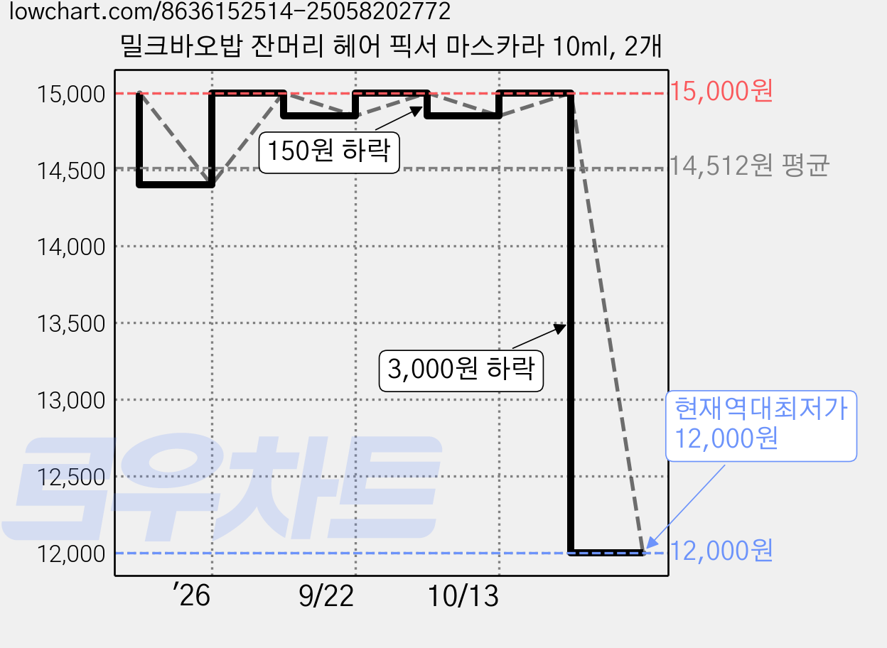 밀크바오밥 잔머리 헤어 픽서 마스카라 10ml, 2개 가격 변동 차트, 현재가 12,000원, 역대최저가