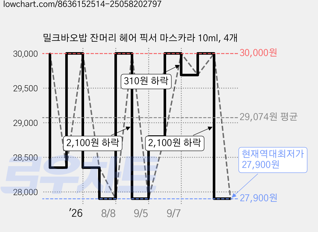 밀크바오밥 잔머리 헤어 픽서 마스카라 10ml, 4개 가격 변동 차트, 현재가 27,900원, 역대최저가