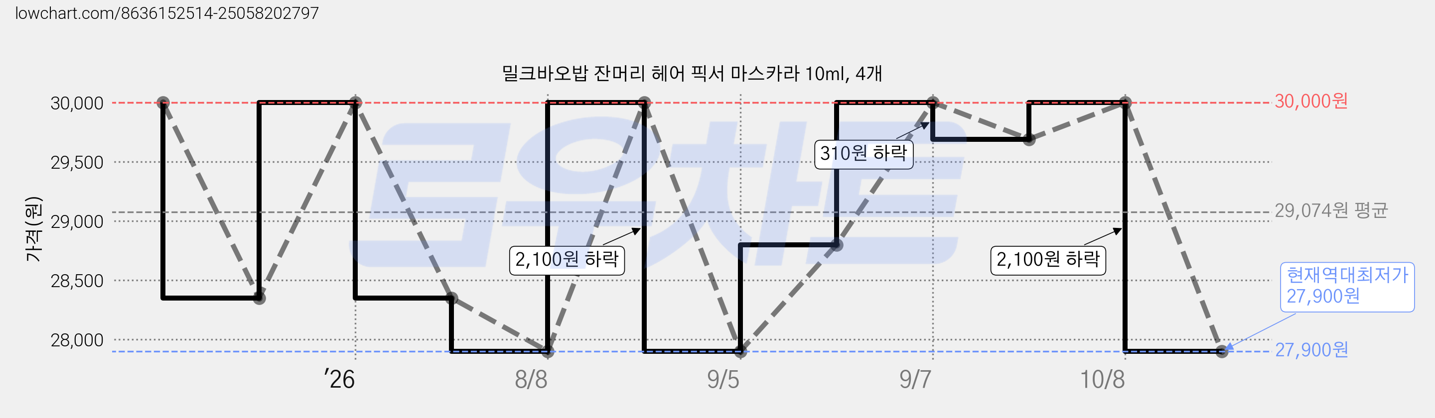 밀크바오밥 잔머리 헤어 픽서 마스카라 10ml, 4개 가격 변동 차트, 현재가 27,900원, 역대최저가