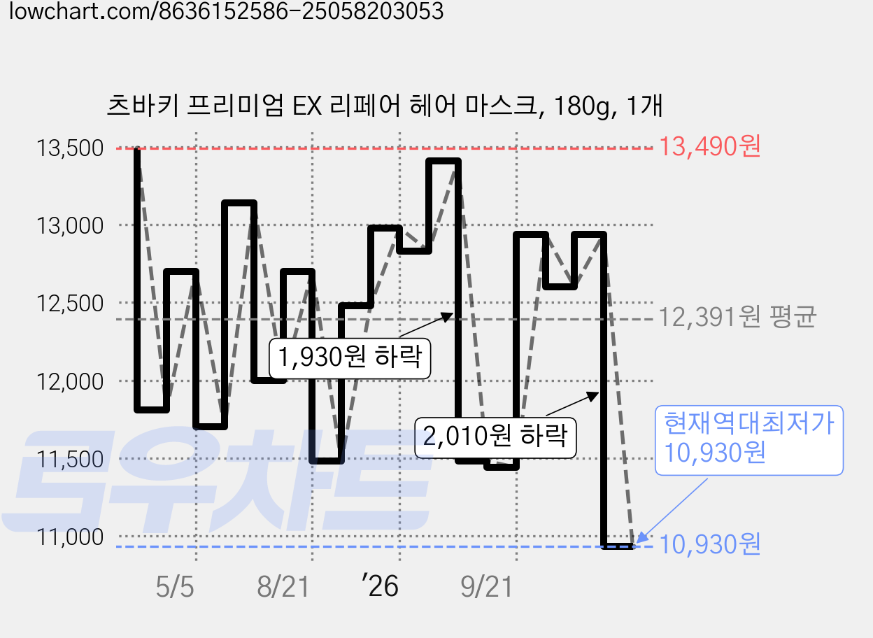 츠바키 프리미엄 EX 리페어 헤어 마스크, 180g, 1개 가격 변동 차트, 현재가 10,930원, 역대최저가