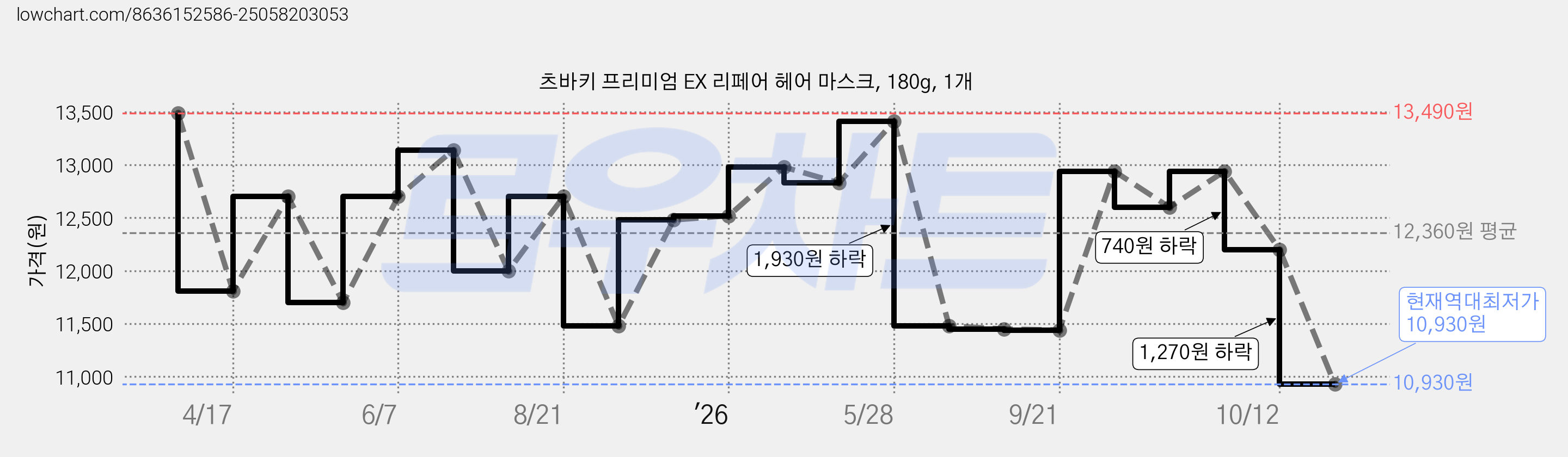 츠바키 프리미엄 EX 리페어 헤어 마스크, 180g, 1개 가격 변동 차트, 현재가 10,930원, 역대최저가