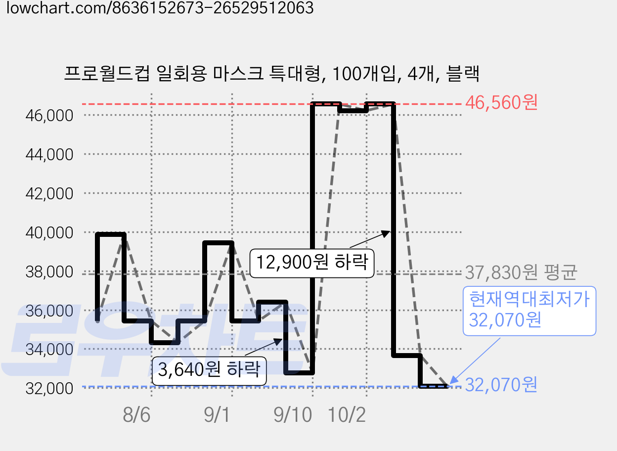 프로월드컵 일회용 마스크 특대형, 100개입, 4개, 블랙 가격 변동 차트, 현재가 32,070원, 역대최저가