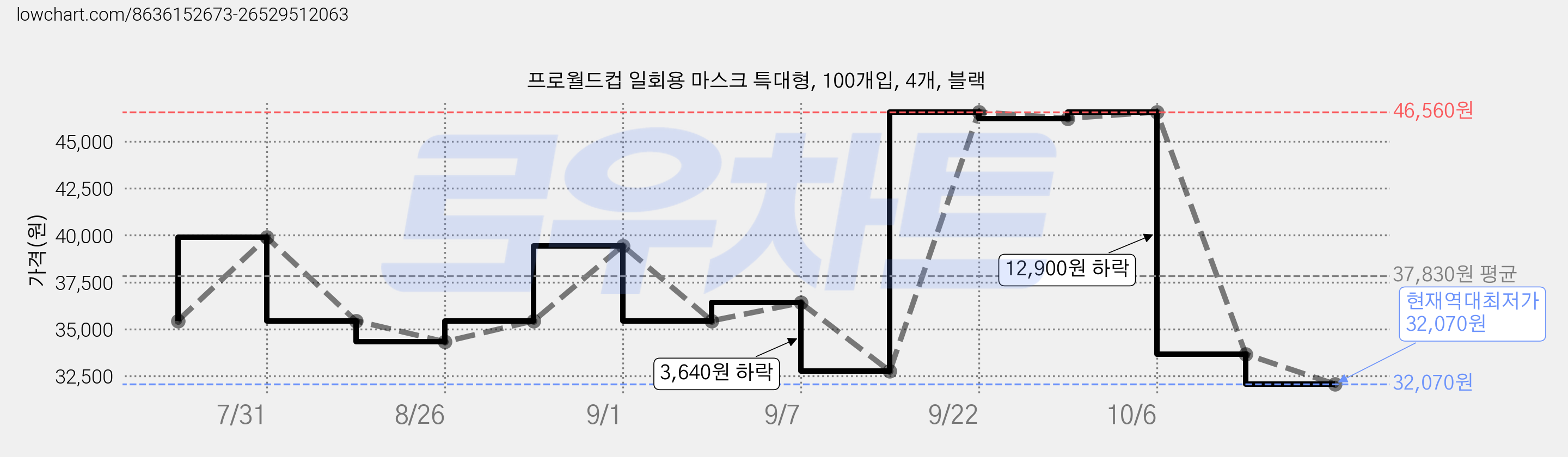 프로월드컵 일회용 마스크 특대형, 100개입, 4개, 블랙 가격 변동 차트, 현재가 32,070원, 역대최저가