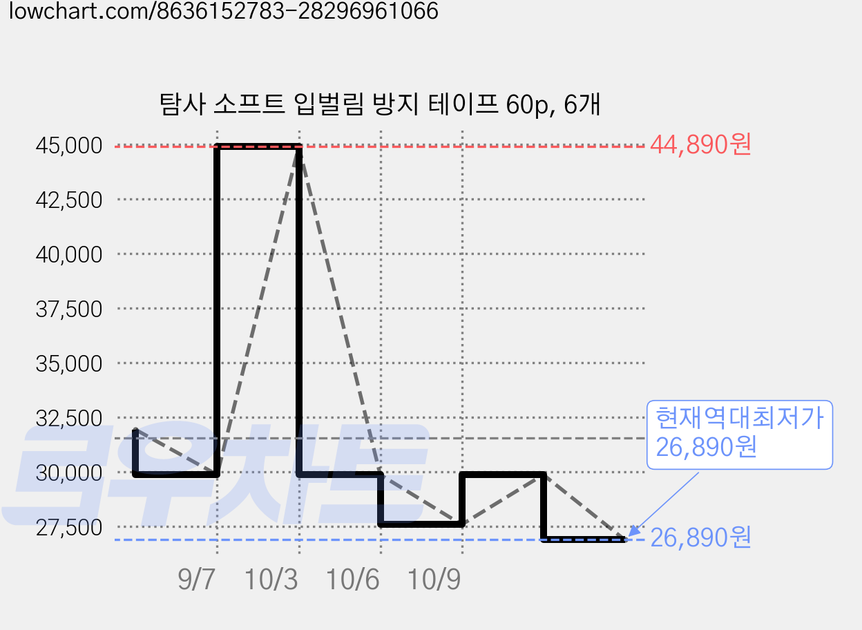 탐사 소프트 입벌림 방지 테이프 60p, 6개 가격 변동 차트, 현재가 26,890원, 역대최저가
