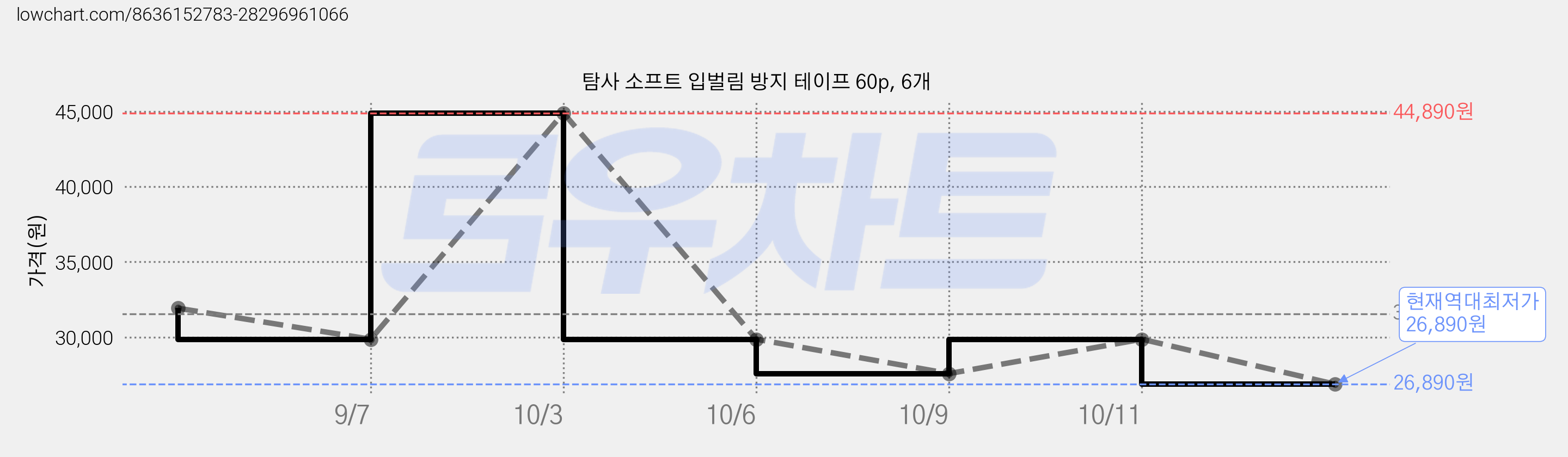 탐사 소프트 입벌림 방지 테이프 60p, 6개 가격 변동 차트, 현재가 26,890원, 역대최저가