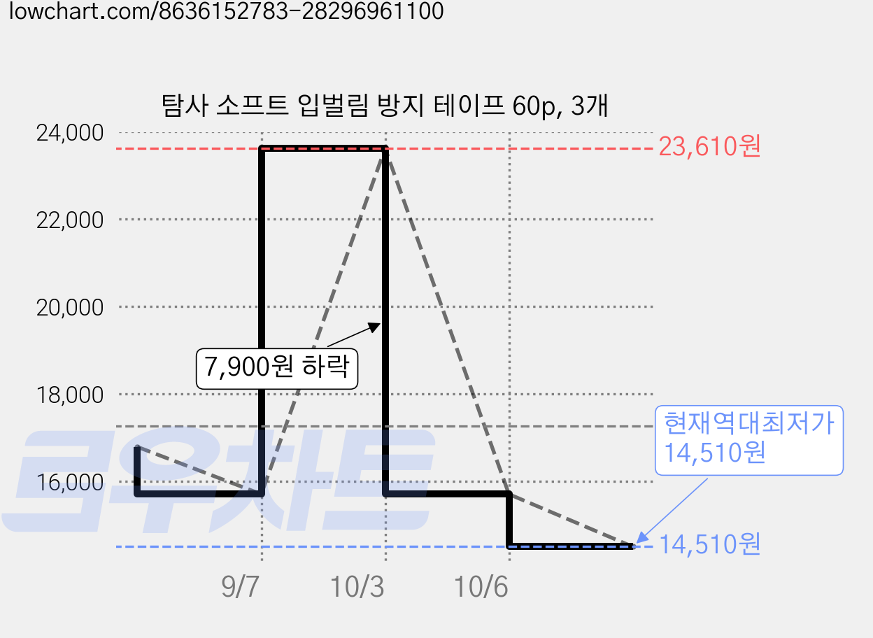 탐사 소프트 입벌림 방지 테이프 60p, 3개 가격 변동 차트, 현재가 14,510원, 역대최저가