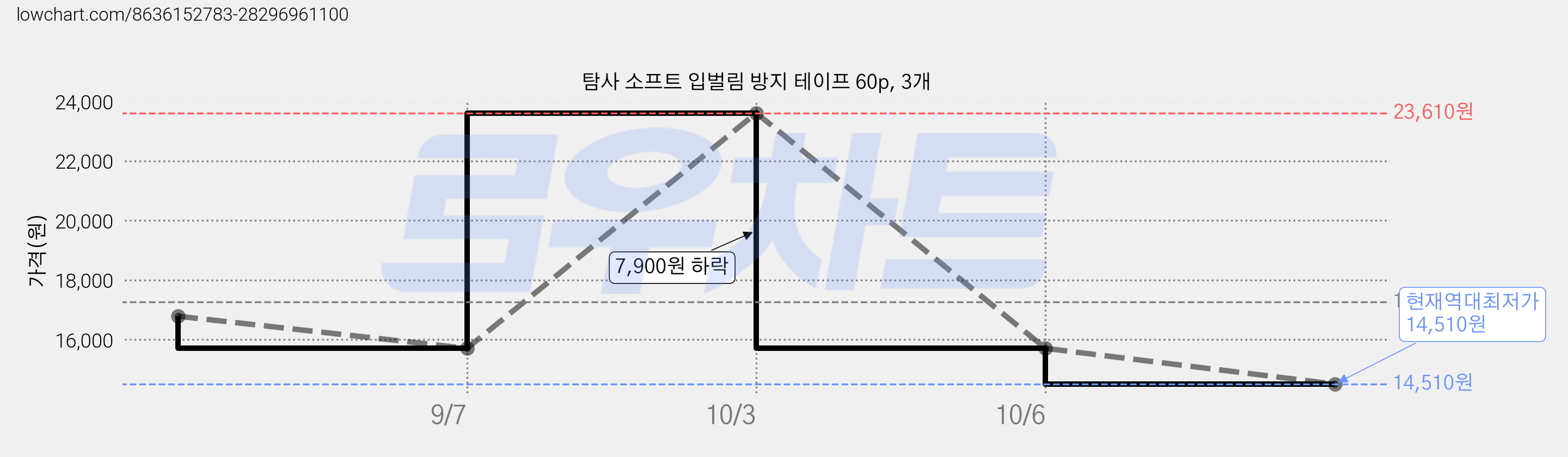 탐사 소프트 입벌림 방지 테이프 60p, 3개 가격 변동 차트, 현재가 14,510원, 역대최저가
