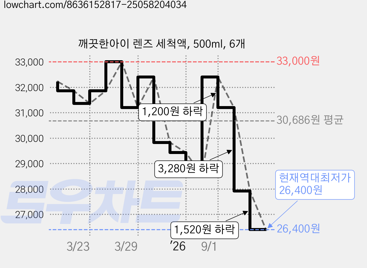 깨끗한아이 렌즈 세척액, 500ml, 6개 가격 변동 차트, 현재가 26,400원, 역대최저가