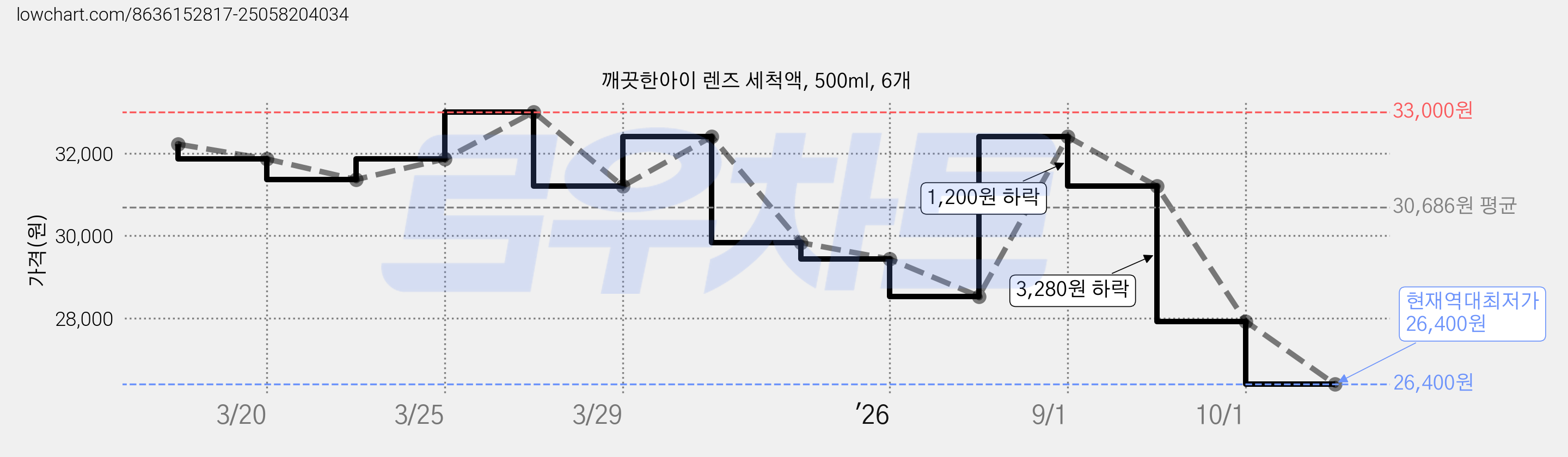 깨끗한아이 렌즈 세척액, 500ml, 6개 가격 변동 차트, 현재가 26,400원, 역대최저가