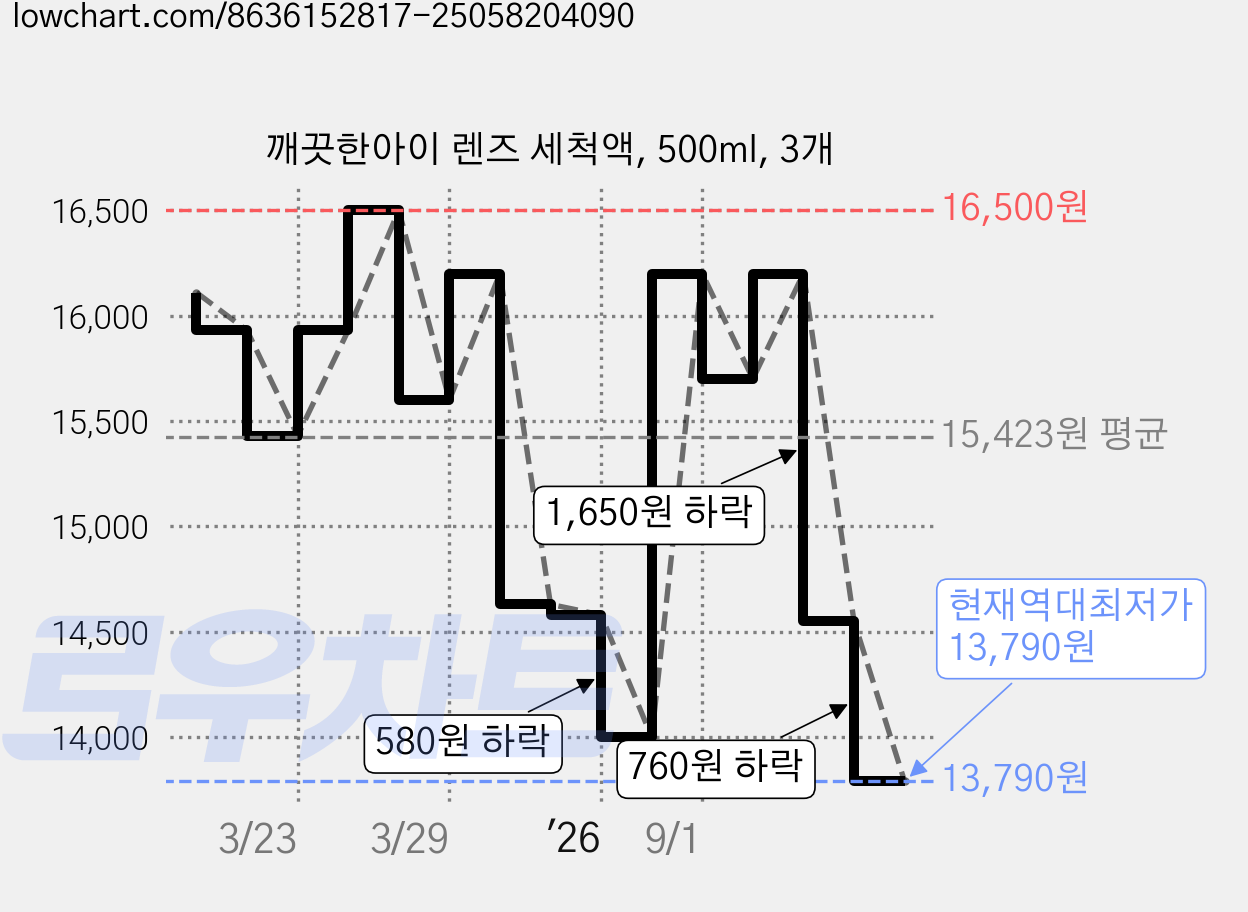 깨끗한아이 렌즈 세척액, 500ml, 3개 가격 변동 차트, 현재가 13,790원, 역대최저가