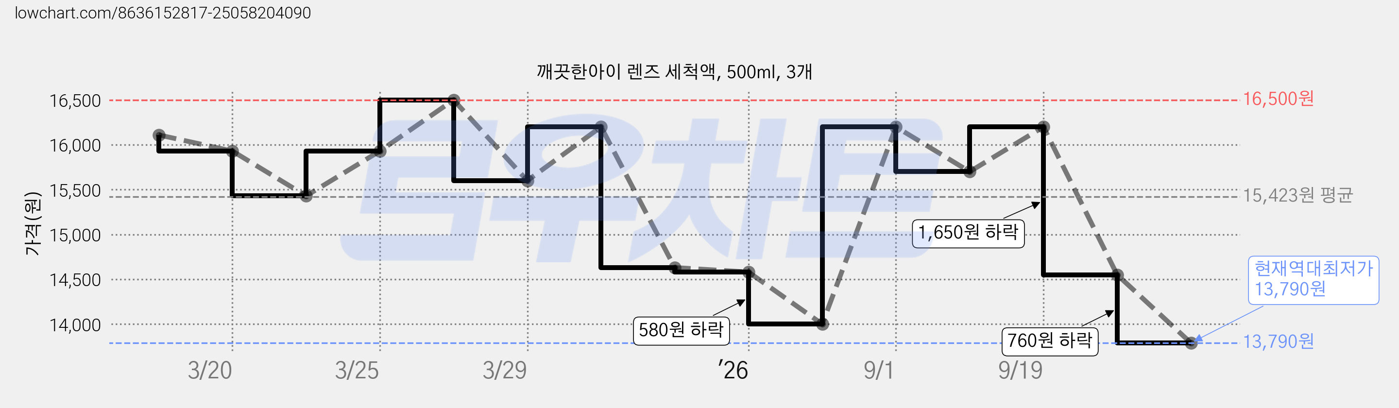 깨끗한아이 렌즈 세척액, 500ml, 3개 가격 변동 차트, 현재가 13,790원, 역대최저가