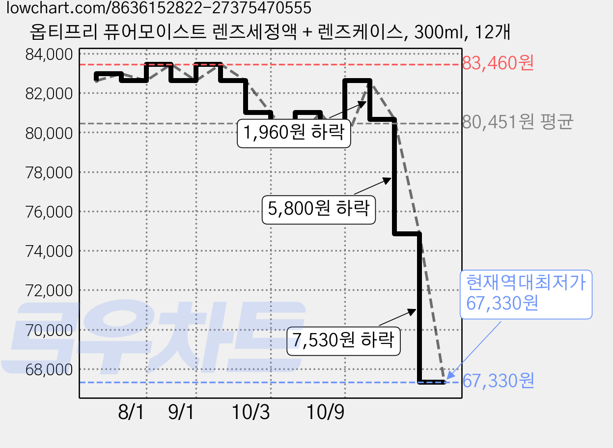 옵티프리 퓨어모이스트 렌즈세정액 + 렌즈케이스, 300ml, 12개 가격 변동 차트, 현재가 67,330원, 역대최저가