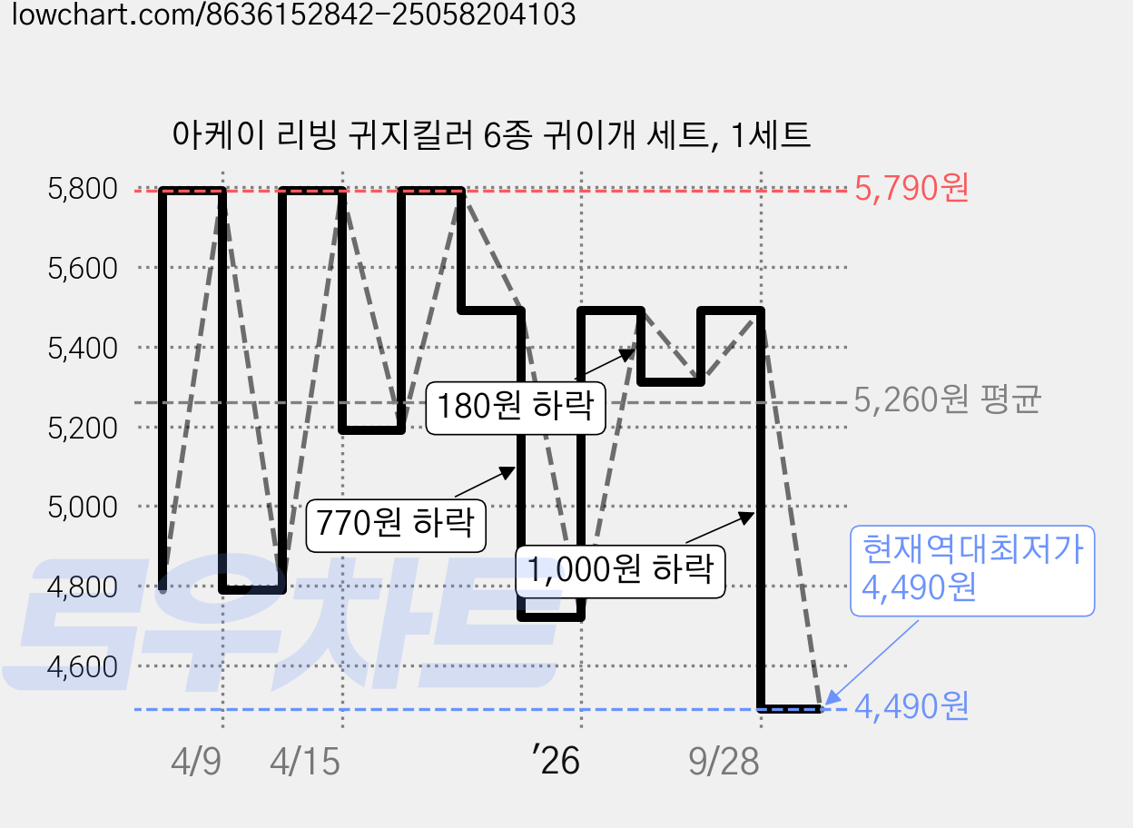 아케이 리빙 귀지킬러 6종 귀이개 세트, 1세트 가격 변동 차트, 현재가 4,490원, 역대최저가