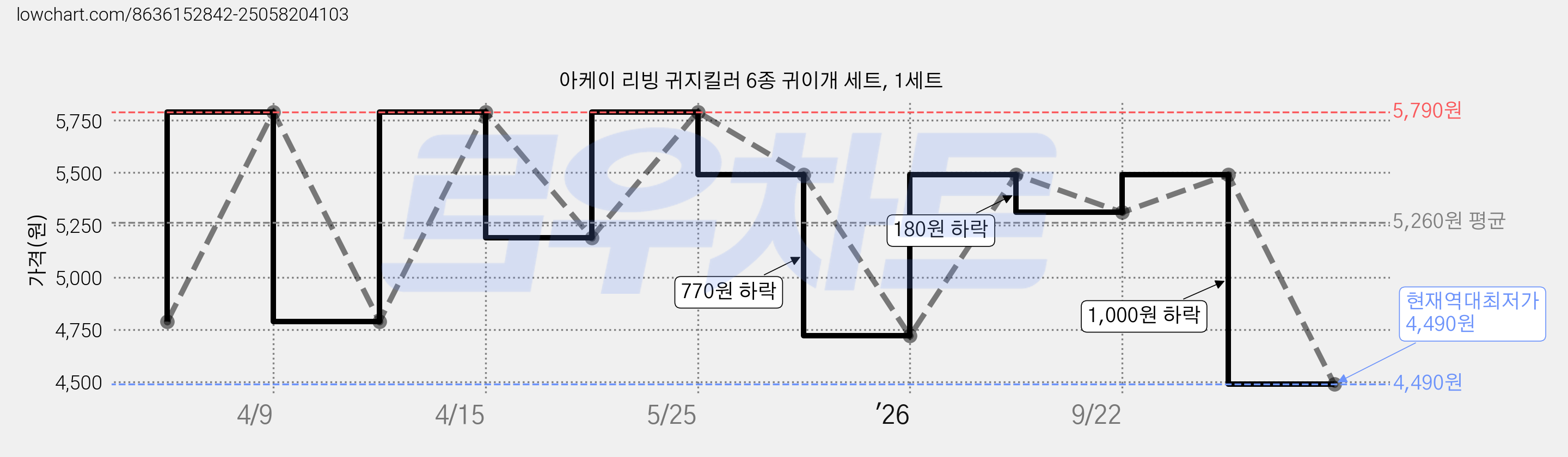 아케이 리빙 귀지킬러 6종 귀이개 세트, 1세트 가격 변동 차트, 현재가 4,490원, 역대최저가