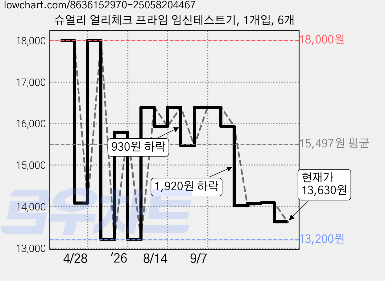 슈얼리 얼리체크 프라임 임신테스트기, 1개입, 6개 가격 변동 차트, 현재가 13,630원, 관측 최저가 13,200원