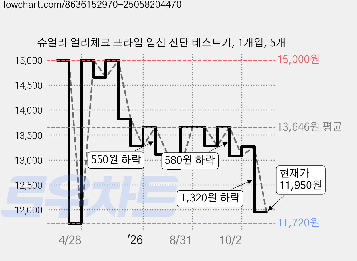 슈얼리 얼리체크 프라임 임신 진단 테스트기, 1개입, 5개 가격 변동 차트, 현재가 11,950원, 관측 최저가 11,720원