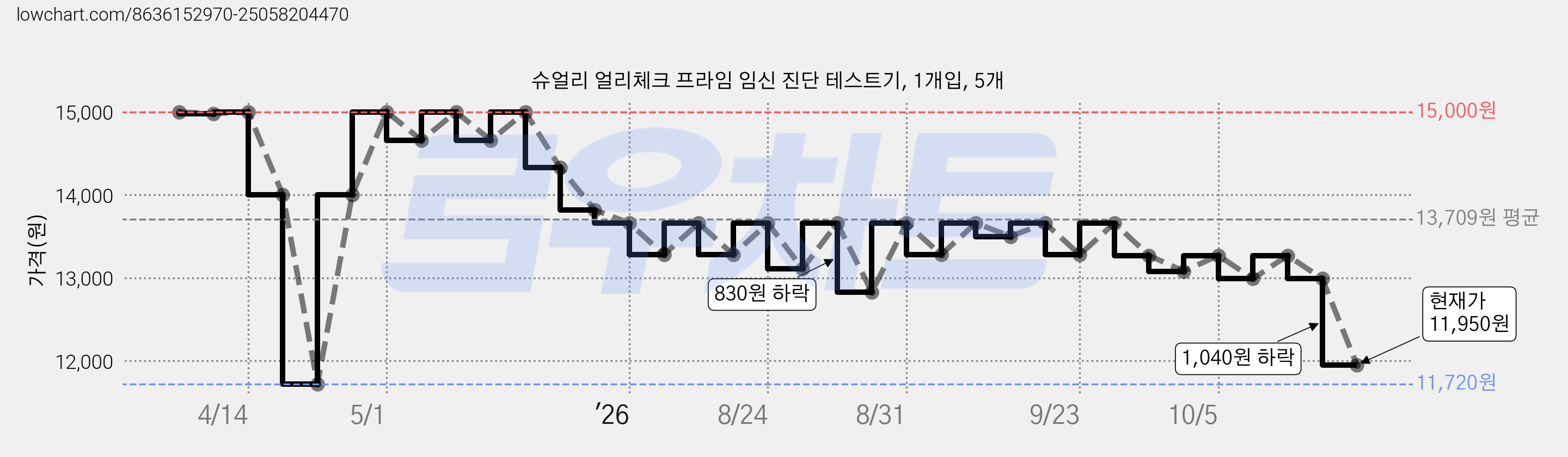 슈얼리 얼리체크 프라임 임신 진단 테스트기, 1개입, 5개 가격 변동 차트, 현재가 11,950원, 관측 최저가 11,720원