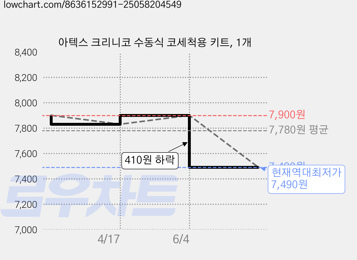 아텍스 크리니코 수동식 코세척용 키트, 1개 가격 변동 차트, 현재가 7,490원, 역대최저가