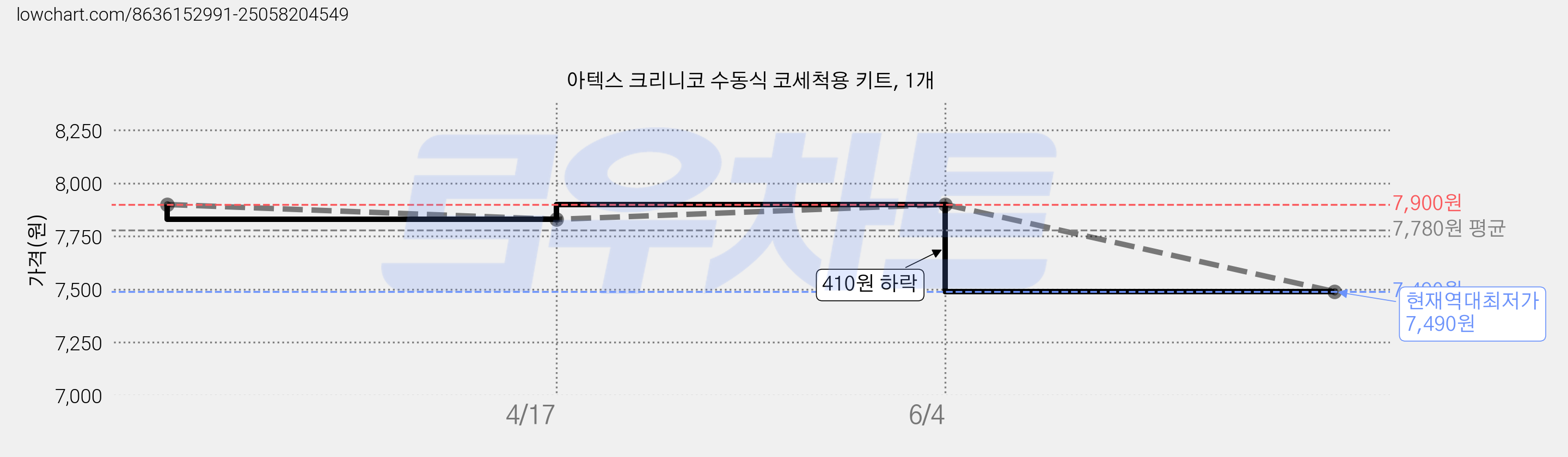 아텍스 크리니코 수동식 코세척용 키트, 1개 가격 변동 차트, 현재가 7,490원, 역대최저가