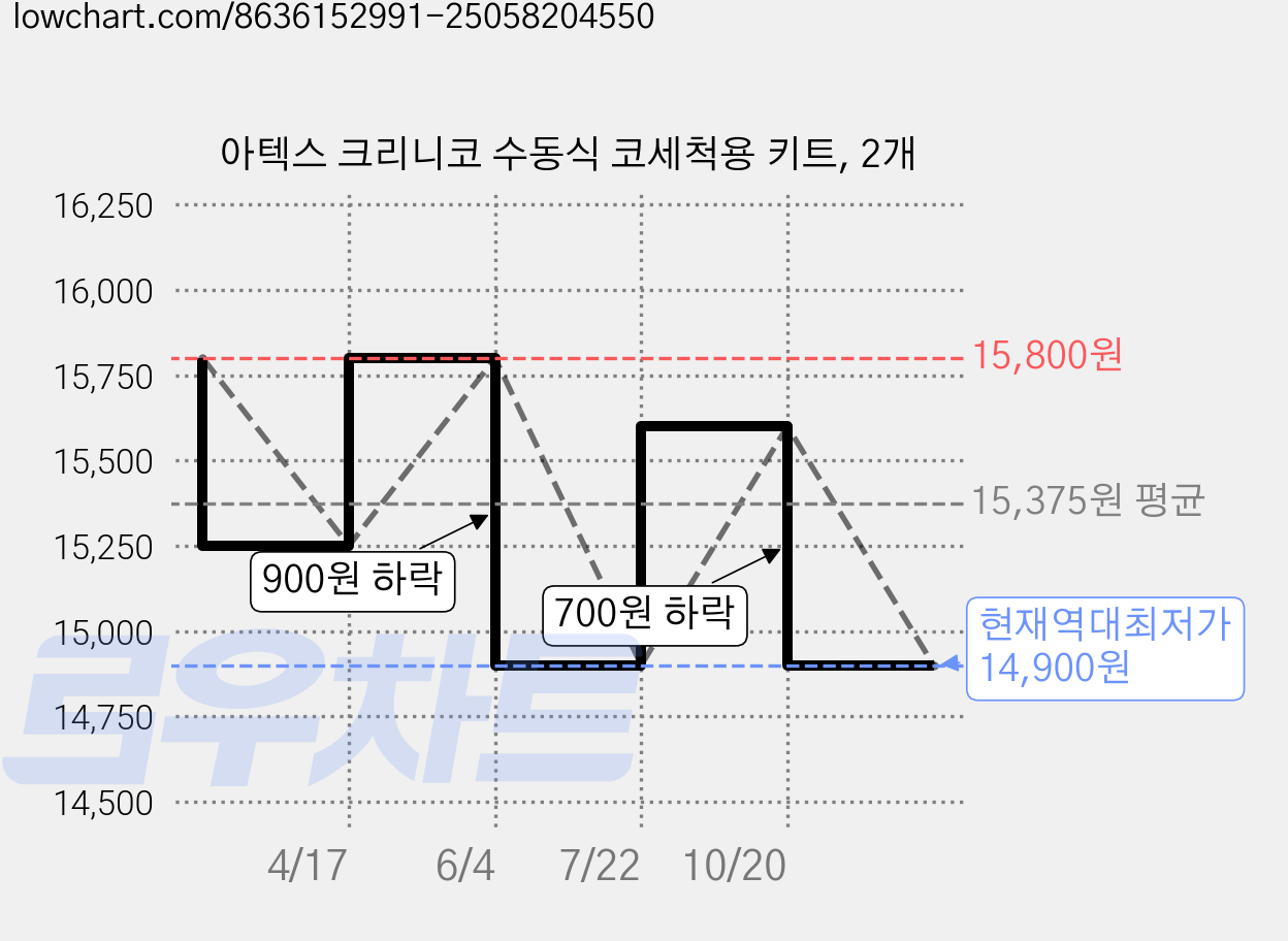 아텍스 크리니코 수동식 코세척용 키트, 2개 가격 변동 차트, 현재가 14,900원, 역대최저가