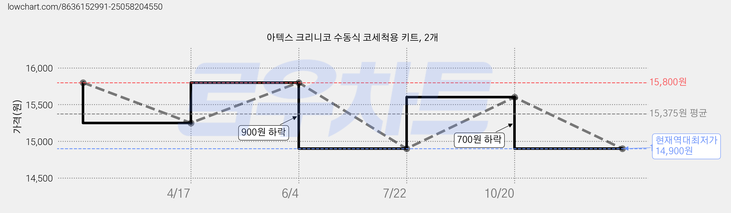 아텍스 크리니코 수동식 코세척용 키트, 2개 가격 변동 차트, 현재가 14,900원, 역대최저가