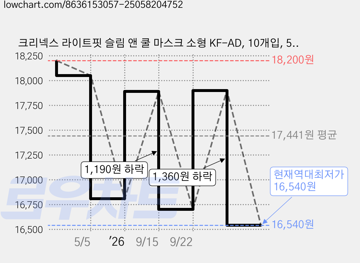 크리넥스 라이트핏 슬림 앤 쿨 마스크 소형 KF-AD, 10개입, 5개, 흰색 가격 변동 차트, 현재가 16,540원, 역대최저가