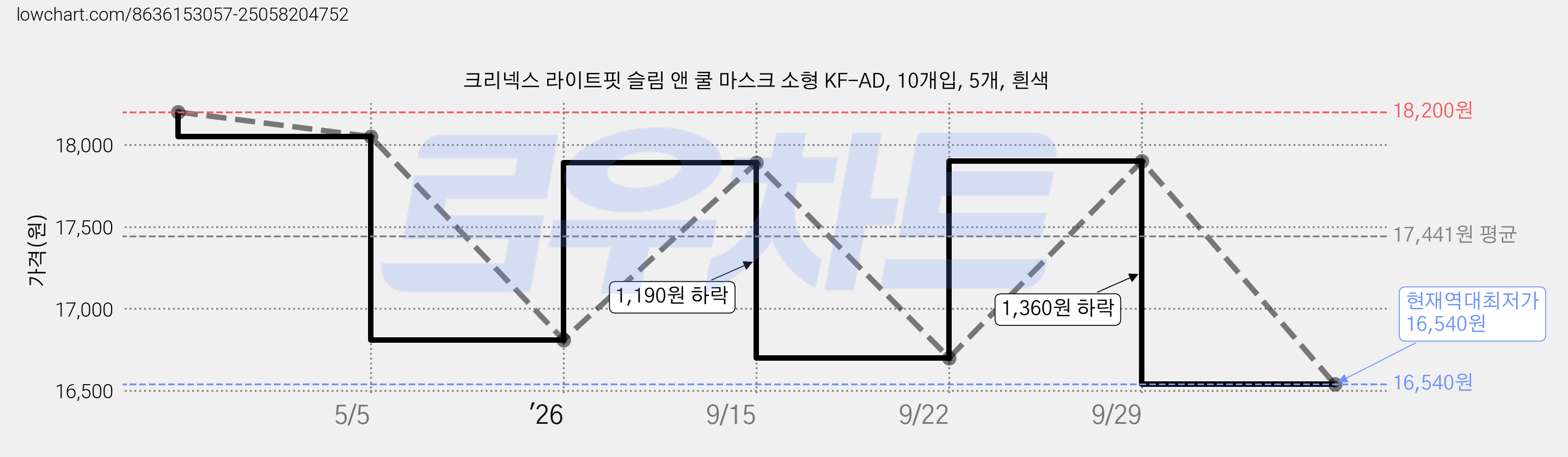 크리넥스 라이트핏 슬림 앤 쿨 마스크 소형 KF-AD, 10개입, 5개, 흰색 가격 변동 차트, 현재가 16,540원, 역대최저가