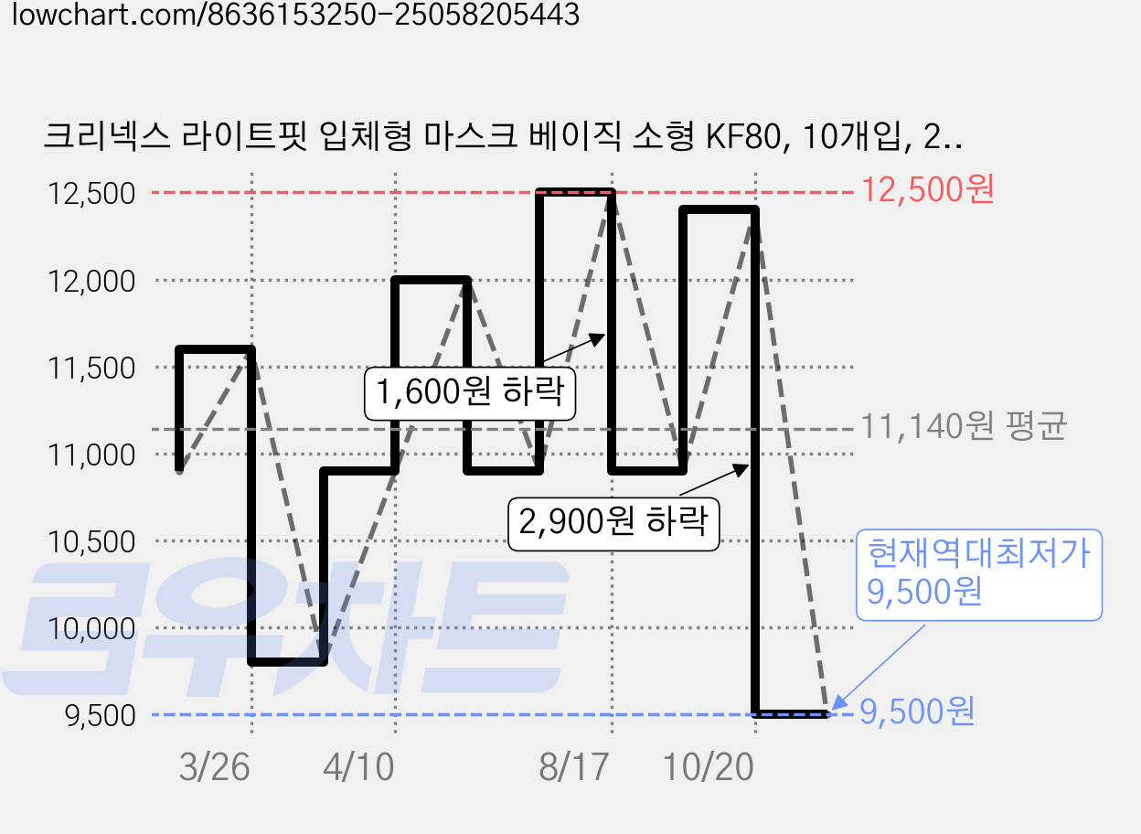 크리넥스 라이트핏 입체형 마스크 베이직 소형 KF80, 10개입, 2개, 흰색 가격 변동 차트, 현재가 9,500원, 역대최저가