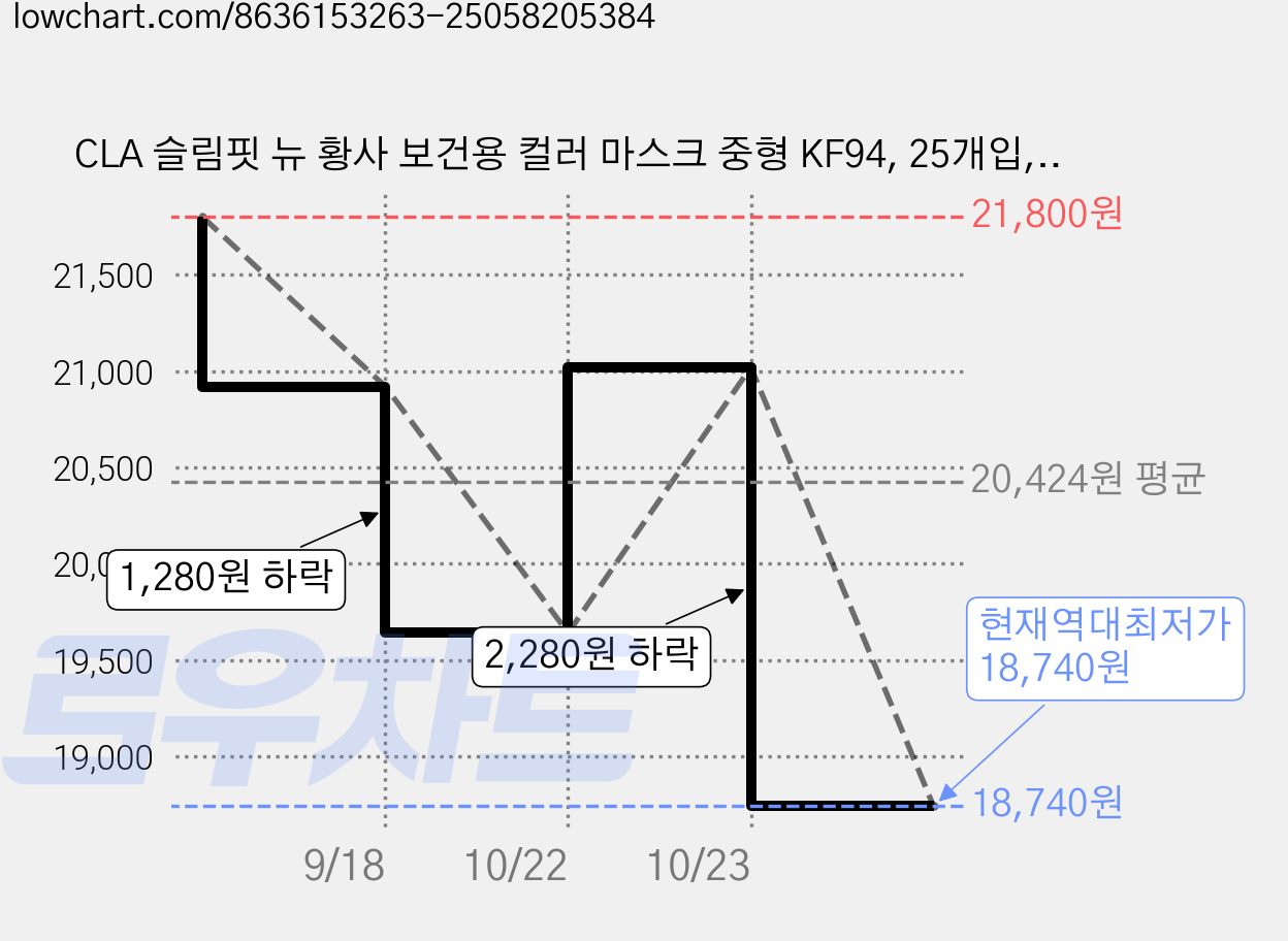 CLA 슬림핏 뉴 황사 보건용 컬러 마스크 중형 KF94, 25개입, 4개, 화이트 가격 변동 차트, 현재가 18,740원, 역대최저가