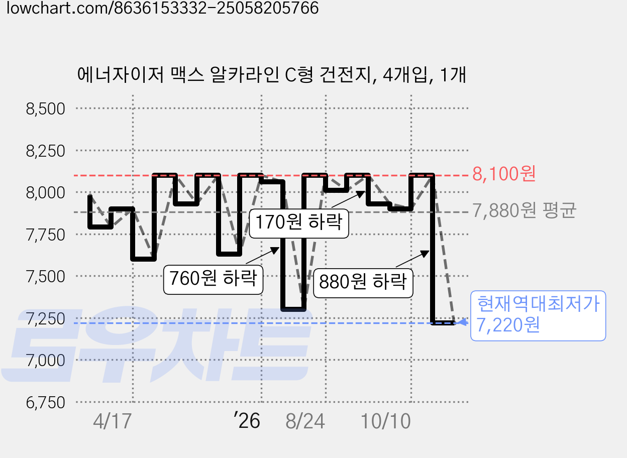 에너자이저 맥스 알카라인 C형 건전지, 4개입, 1개 가격 변동 차트, 현재가 7,220원, 역대최저가