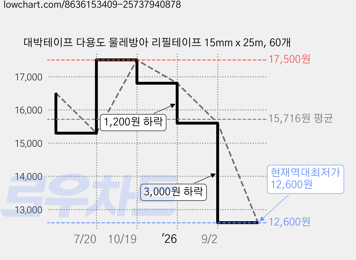 대박테이프 다용도 물레방아 리필테이프 15mm x 25m, 60개 가격 변동 차트, 현재가 12,600원, 역대최저가