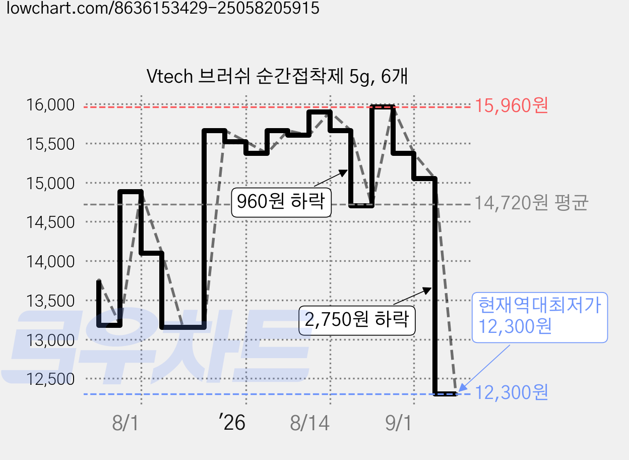 Vtech 브러쉬 순간접착제 5g, 6개 가격 변동 차트, 현재가 12,300원, 역대최저가