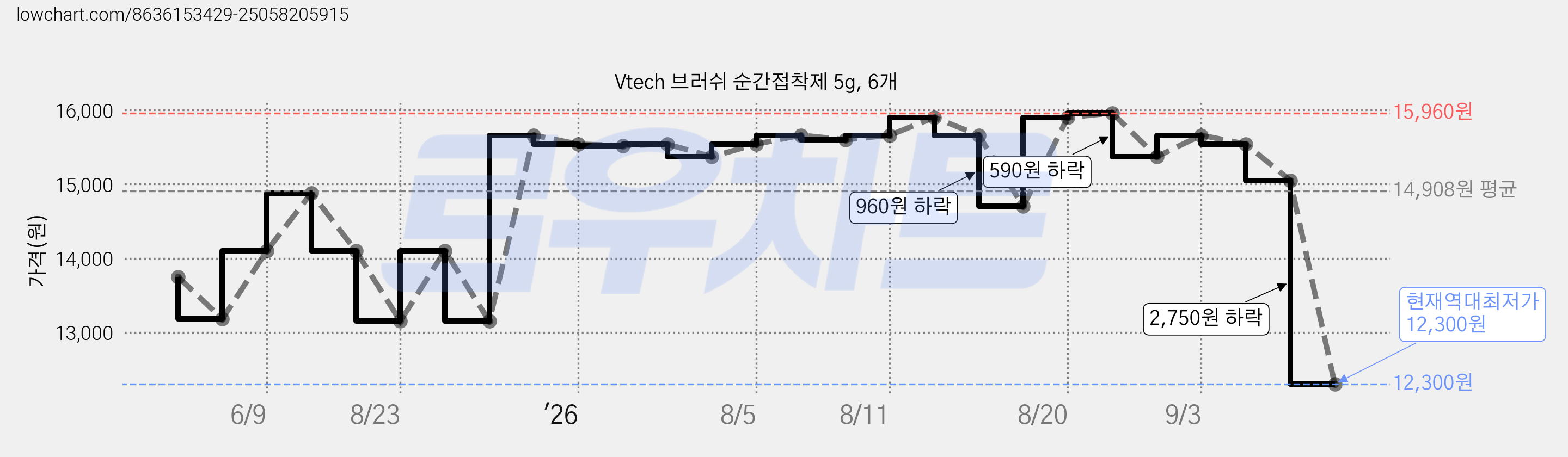 Vtech 브러쉬 순간접착제 5g, 6개 가격 변동 차트, 현재가 12,300원, 역대최저가
