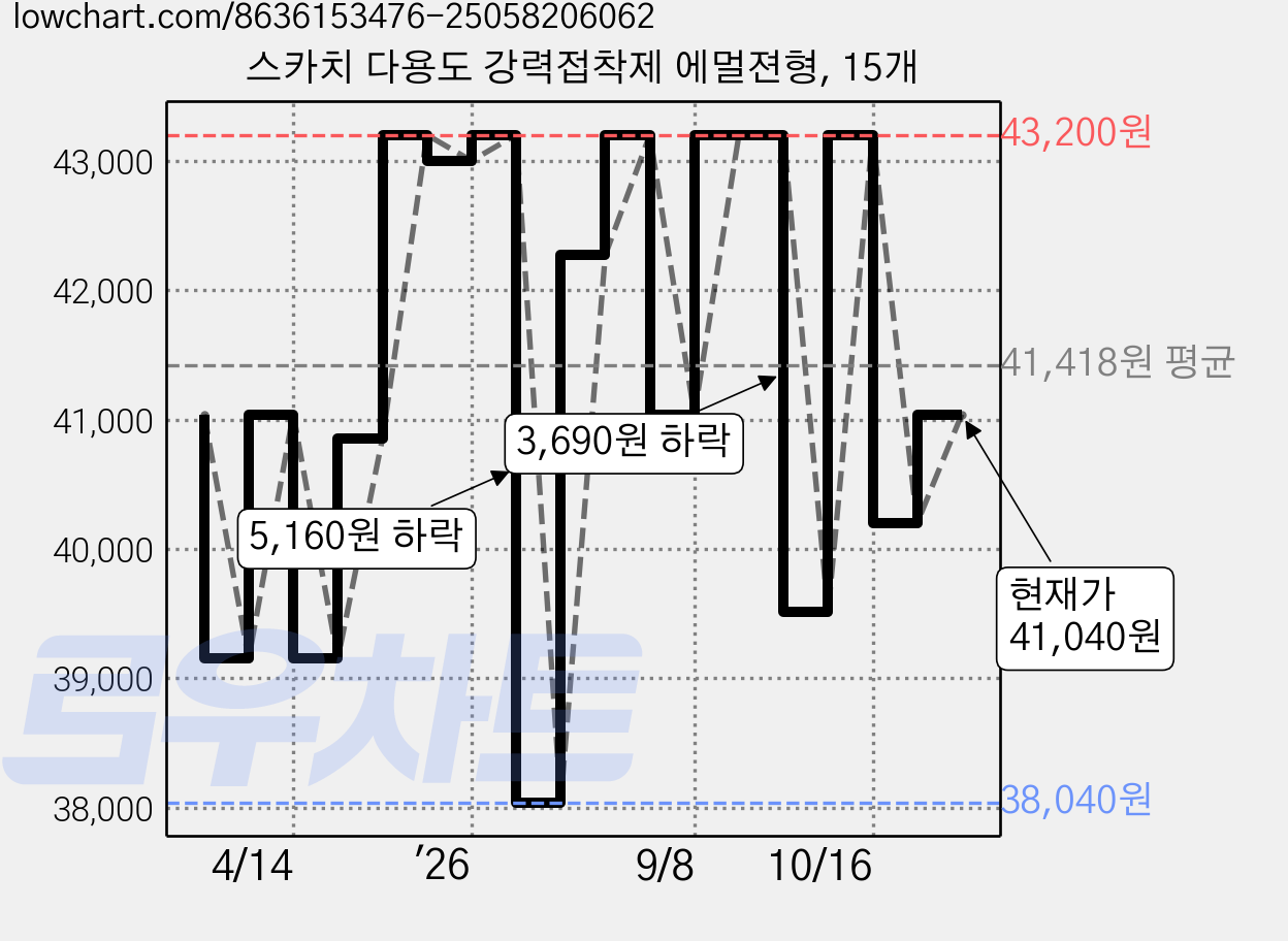 스카치 다용도 강력접착제 에멀젼형, 15개 가격 변동 차트, 현재가 41,040원, 관측 최저가 38,040원