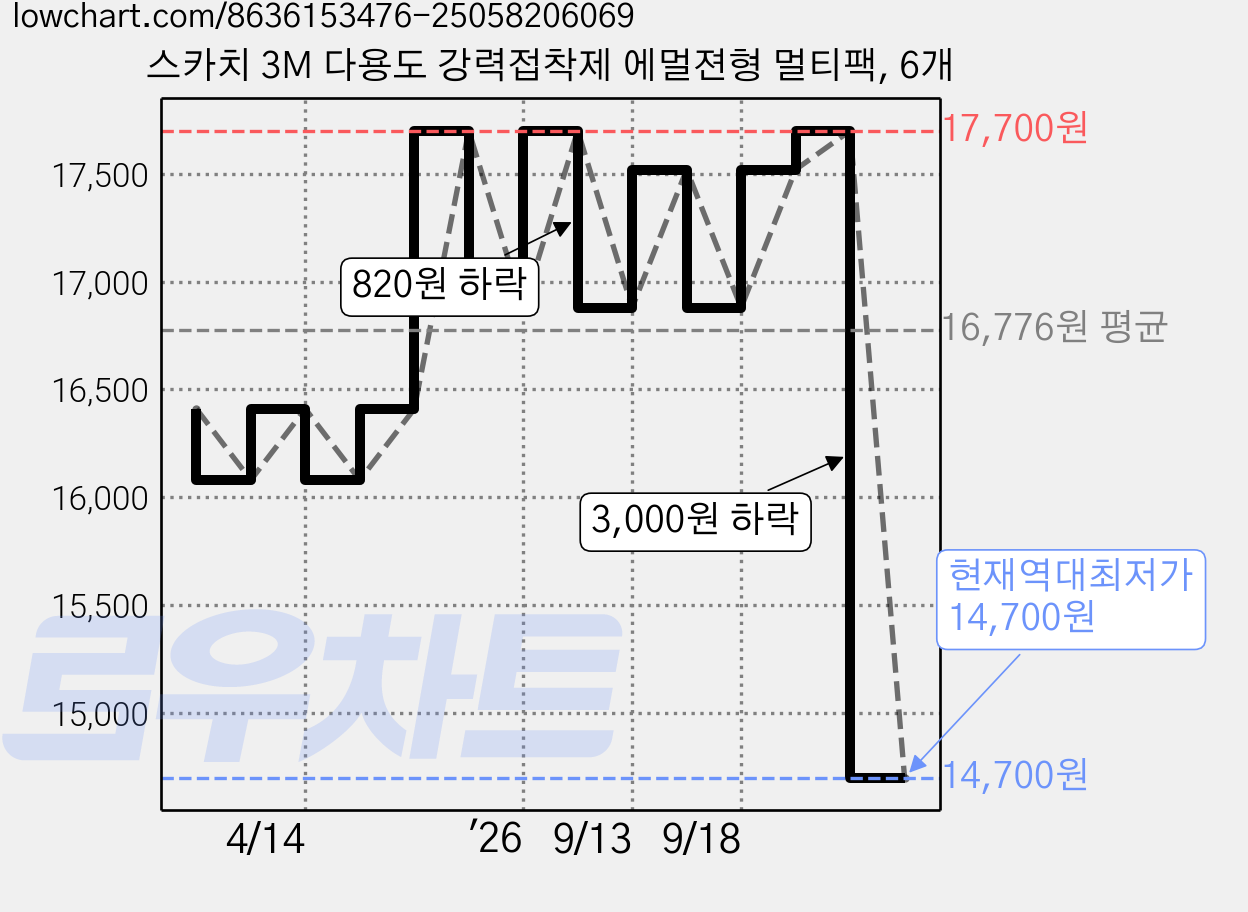 스카치 3M 다용도 강력접착제 에멀젼형 멀티팩, 6개 가격 변동 차트, 현재가 14,700원, 역대최저가