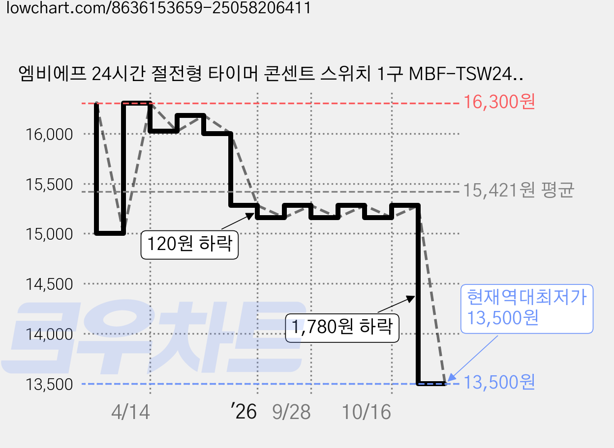 엠비에프 24시간 절전형 타이머 콘센트 스위치 1구 MBF-TSW24A, 78mm, 혼합색상, 2개 가격 변동 차트, 현재가 13,500원, 역대최저가
