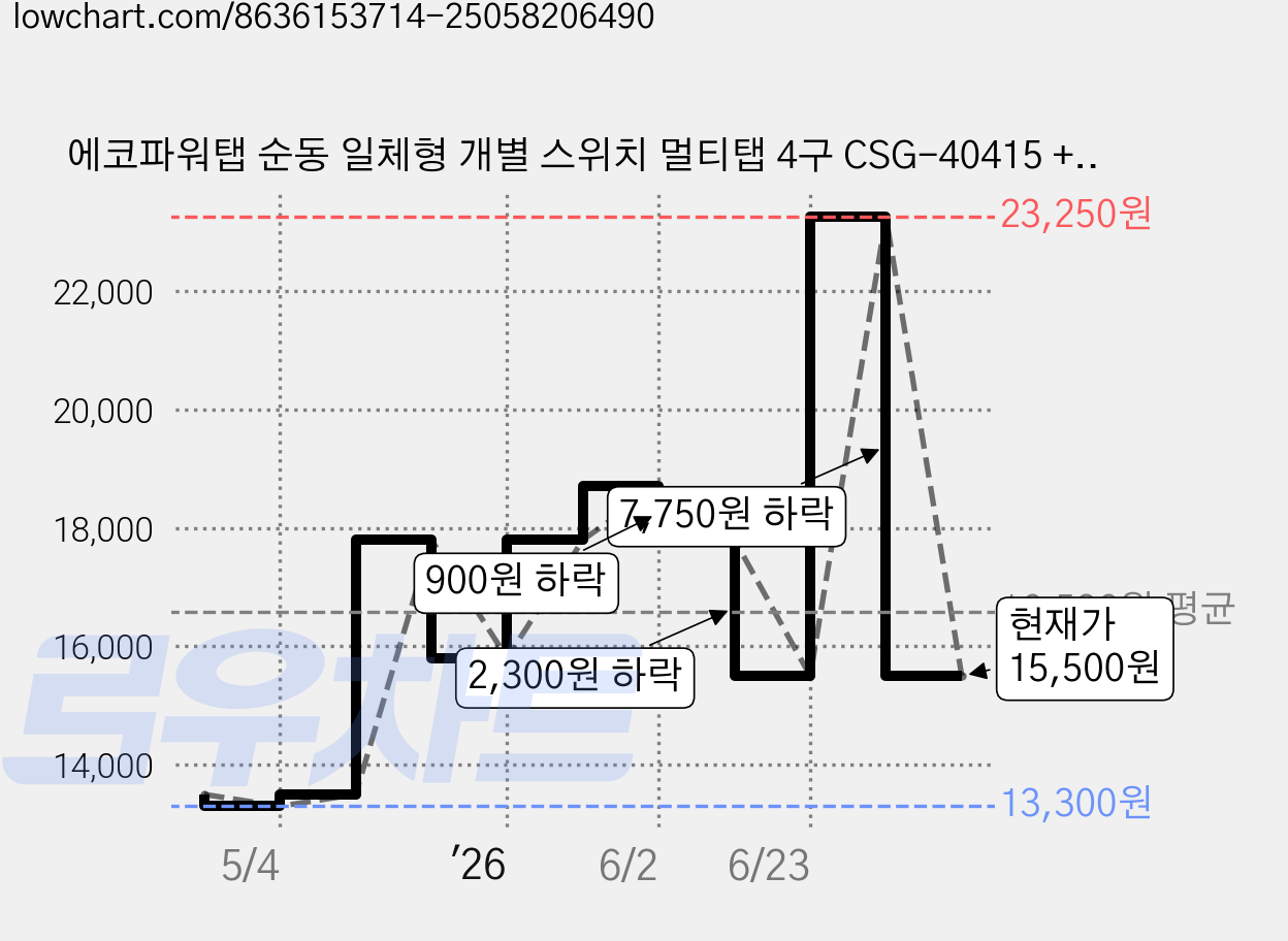 에코파워탭 순동 일체형 개별 스위치 멀티탭 4구 CSG-40415 + 안전커버, 2m, 1개 가격 변동 차트, 현재가 15,500원, 관측 최저가 13,300원