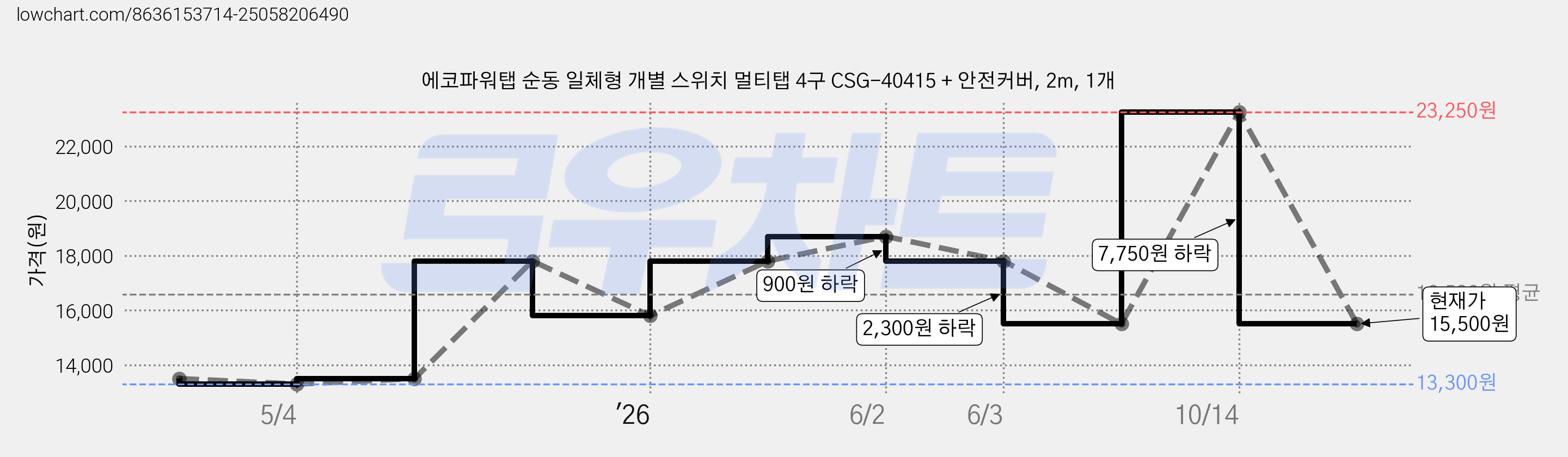 에코파워탭 순동 일체형 개별 스위치 멀티탭 4구 CSG-40415 + 안전커버, 2m, 1개 가격 변동 차트, 현재가 15,500원, 관측 최저가 13,300원