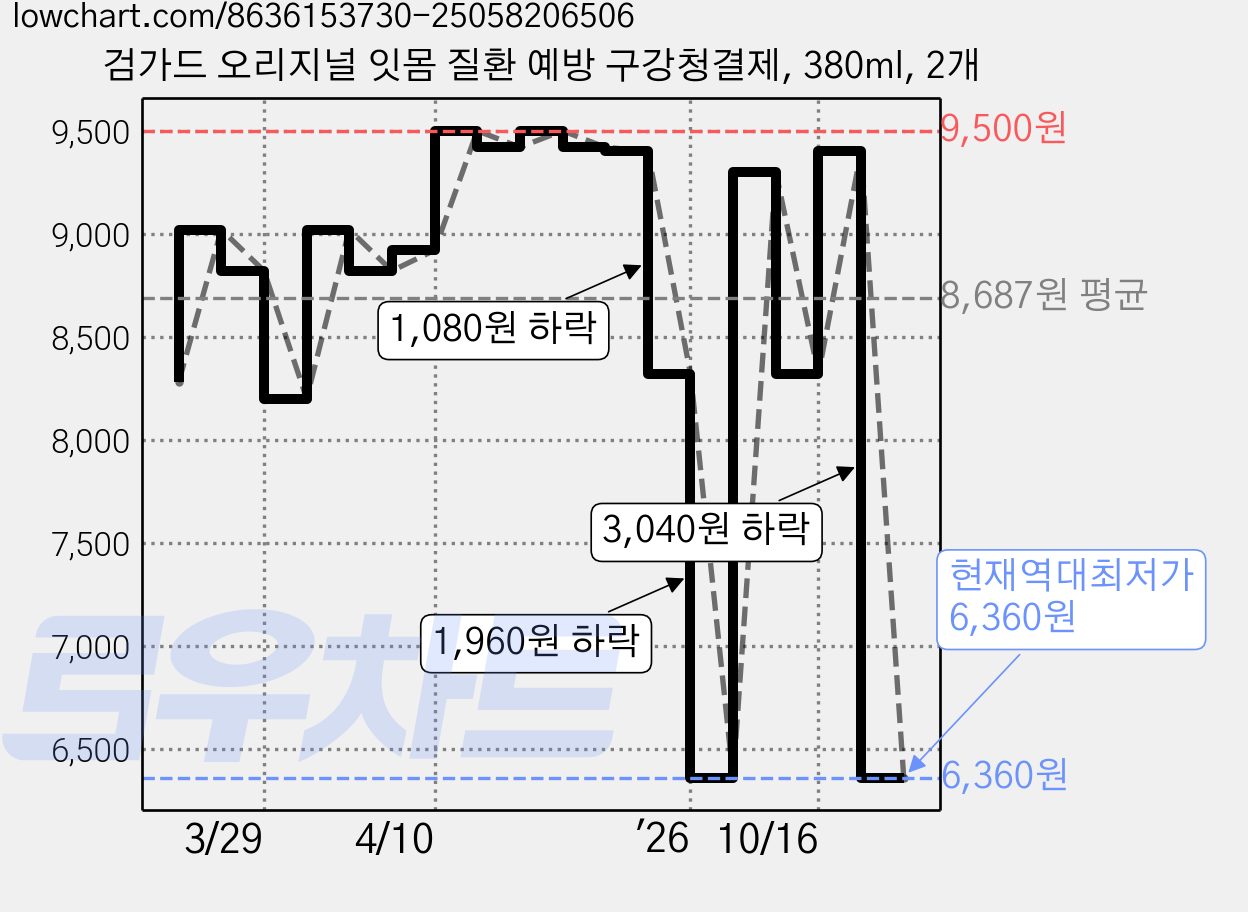 검가드 오리지널 잇몸 질환 예방 구강청결제, 380ml, 2개 가격 변동 차트, 현재가 6,360원, 역대최저가