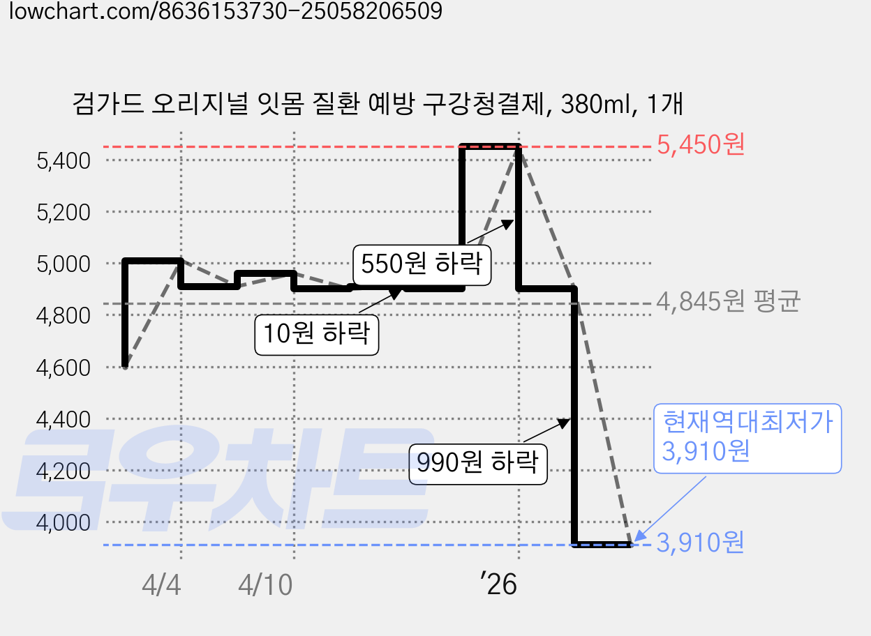 검가드 오리지널 잇몸 질환 예방 구강청결제, 380ml, 1개 가격 변동 차트, 현재가 3,910원, 역대최저가