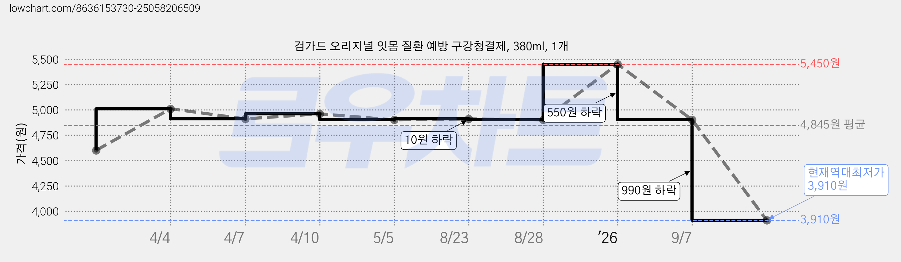 검가드 오리지널 잇몸 질환 예방 구강청결제, 380ml, 1개 가격 변동 차트, 현재가 3,910원, 역대최저가