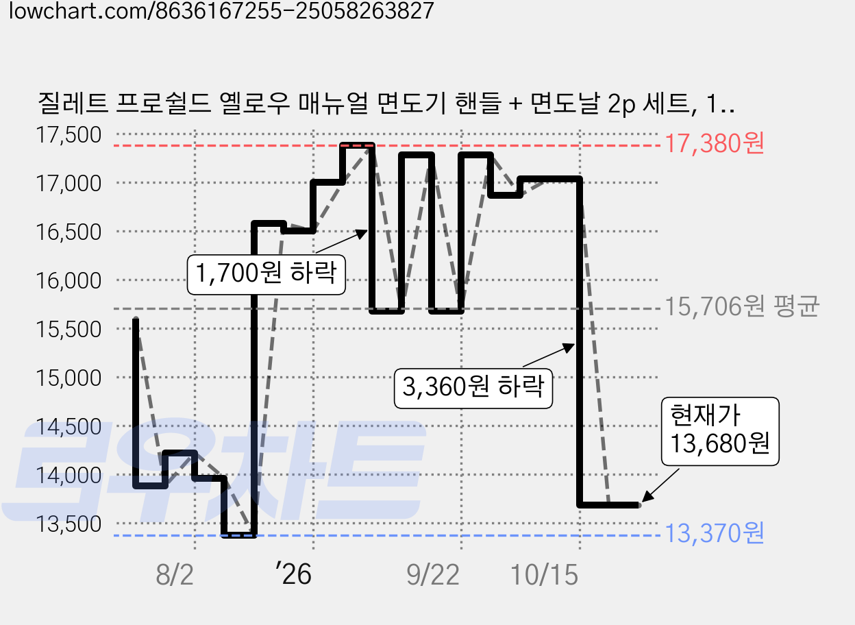 질레트 프로쉴드 옐로우 매뉴얼 면도기 핸들 + 면도날 2p 세트, 1세트 가격 변동 차트, 현재가 13,680원, 관측 최저가 13,370원