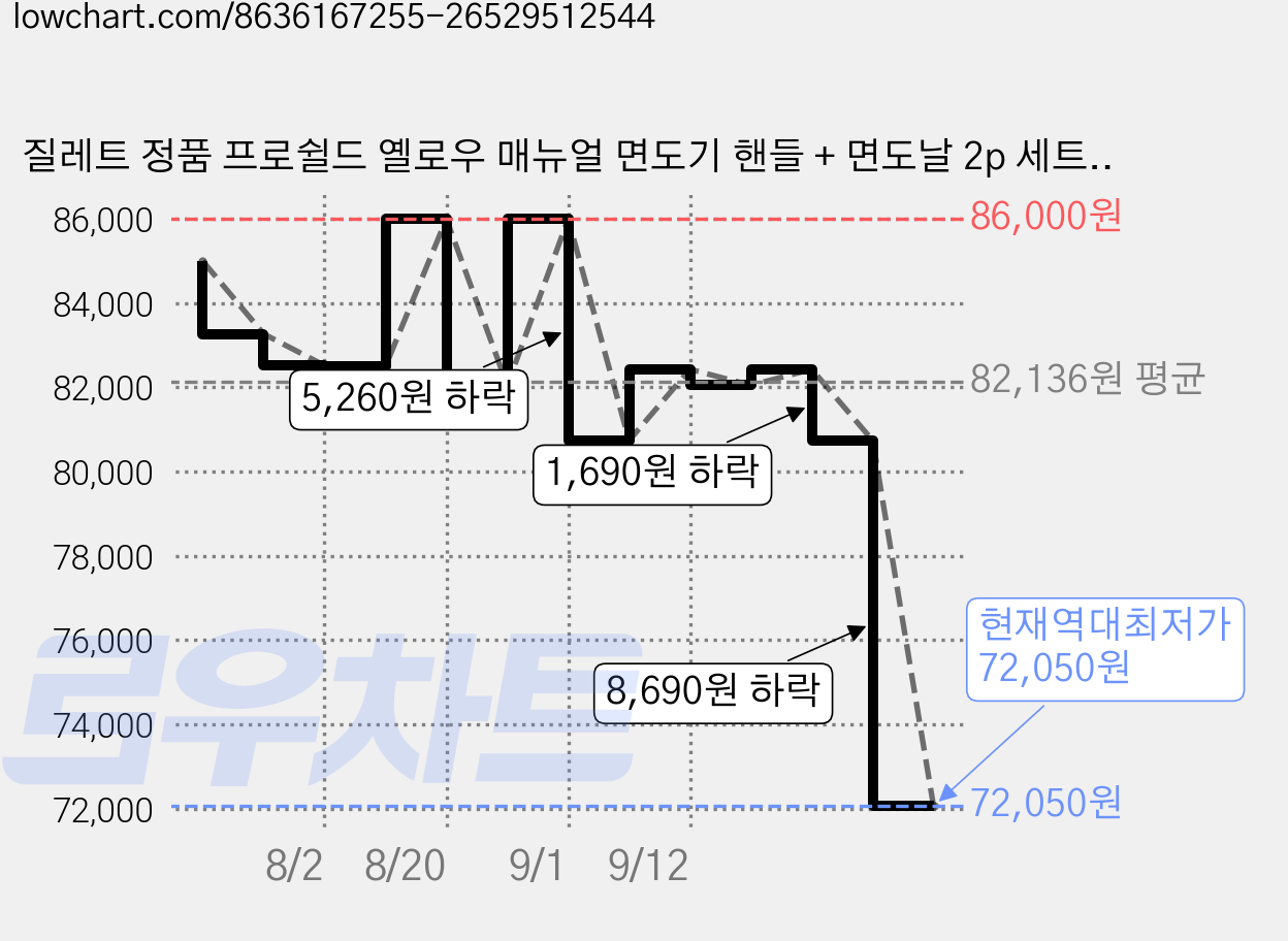 질레트 정품 프로쉴드 옐로우 매뉴얼 면도기 핸들 + 면도날 2p 세트, 5세트 가격 변동 차트, 현재가 72,050원, 역대최저가