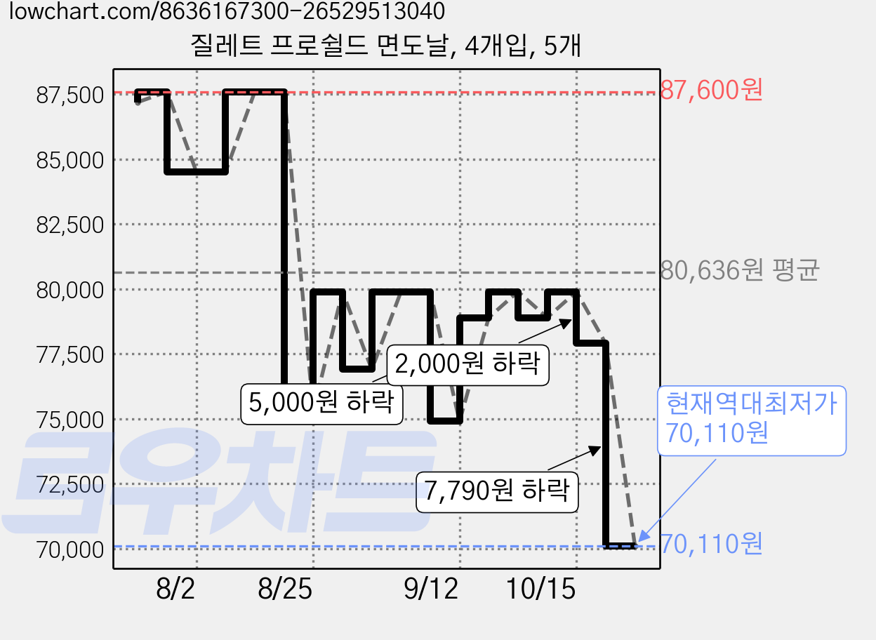 질레트 프로쉴드 면도날, 4개입, 5개 가격 변동 차트, 현재가 70,110원, 역대최저가