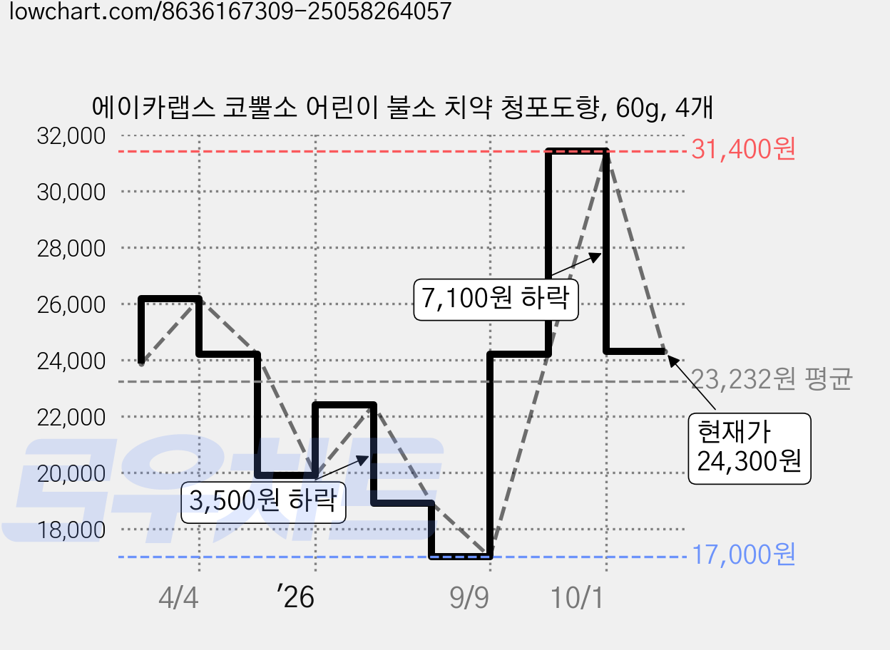 에이카랩스 코뿔소 어린이 불소 치약 청포도향, 60g, 4개 가격 변동 차트, 현재가 24,300원, 관측 최저가 17,000원