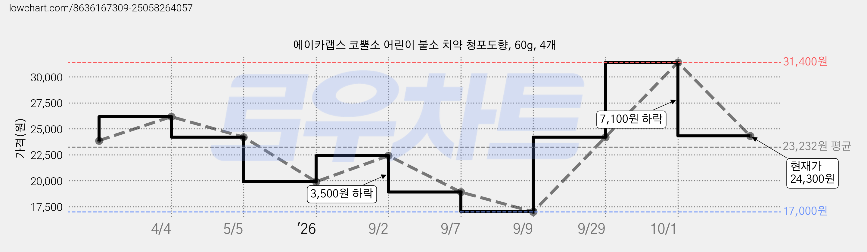 에이카랩스 코뿔소 어린이 불소 치약 청포도향, 60g, 4개 가격 변동 차트, 현재가 24,300원, 관측 최저가 17,000원