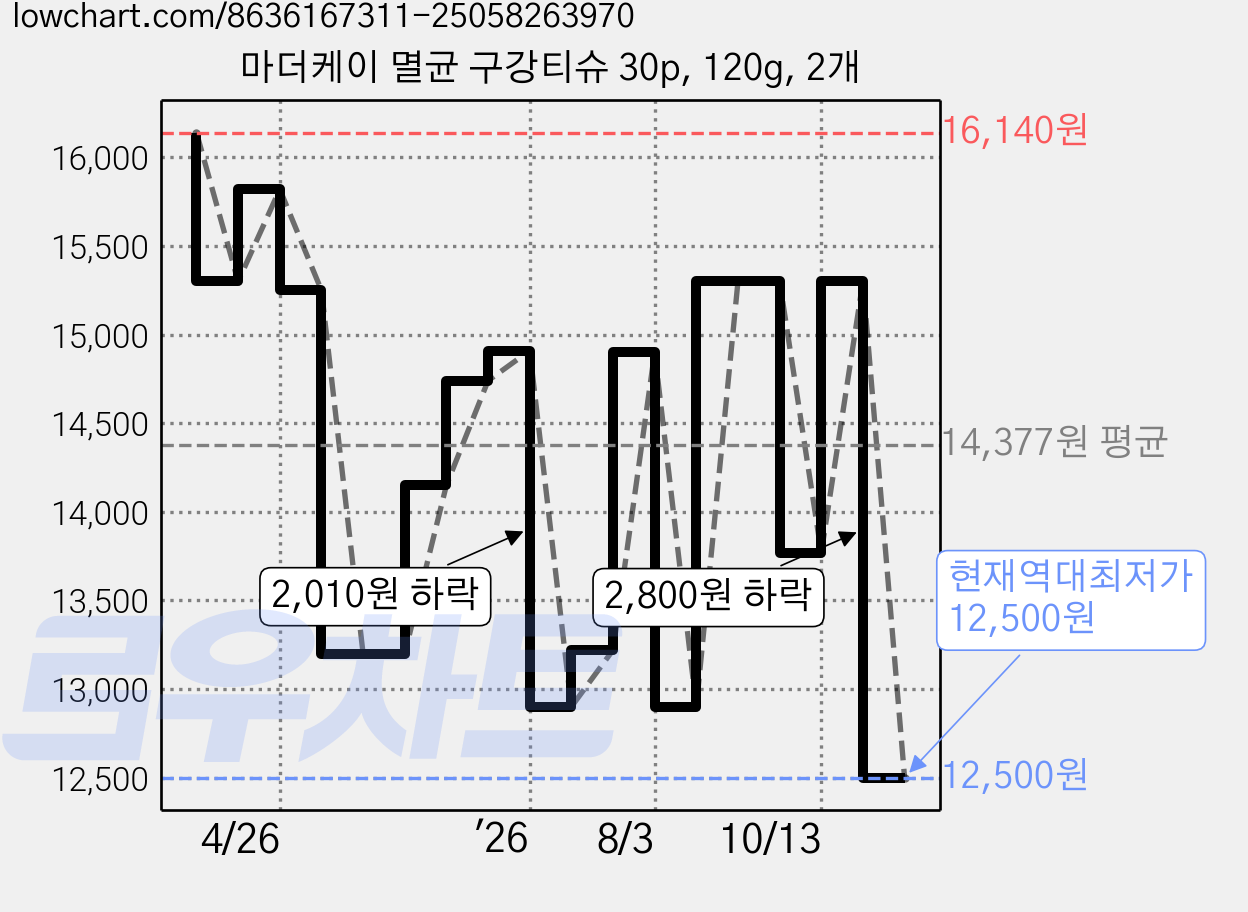 마더케이 멸균 구강티슈 30p, 120g, 2개 가격 변동 차트, 현재가 12,500원, 역대최저가