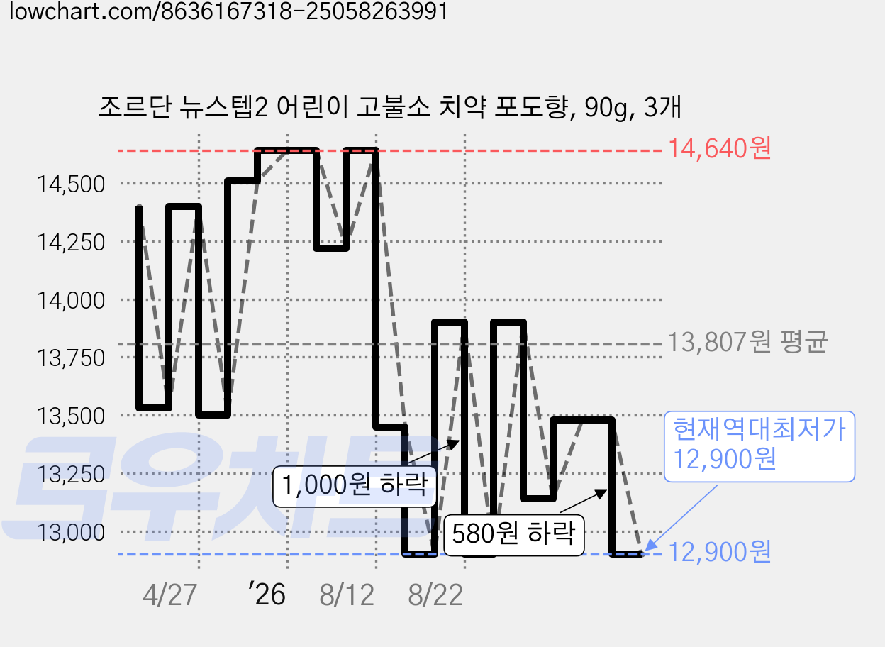 조르단 뉴스텝2 어린이 고불소 치약 포도향, 90g, 3개 가격 변동 차트, 현재가 12,900원, 역대최저가